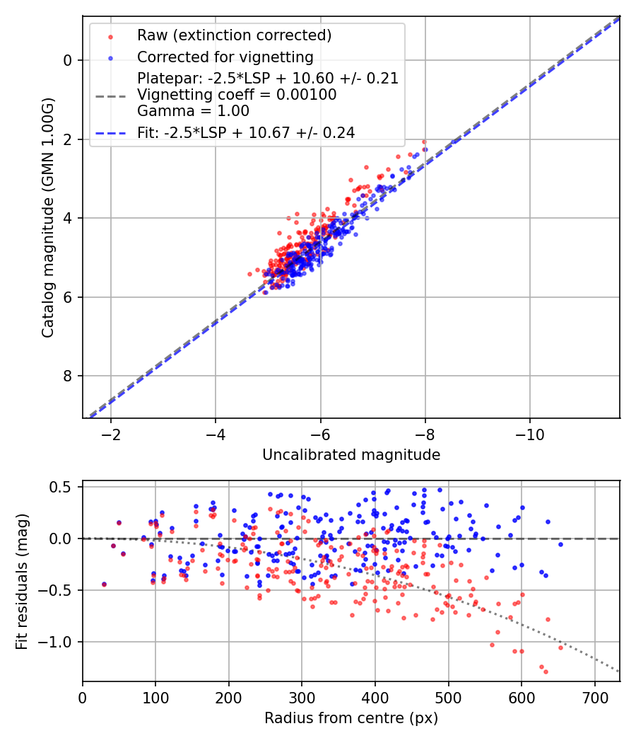 Photometry report