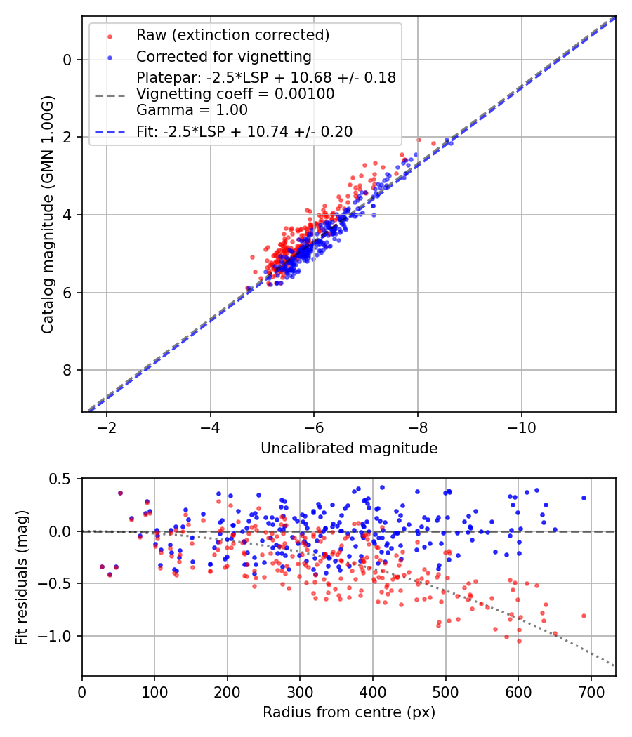 Photometry report