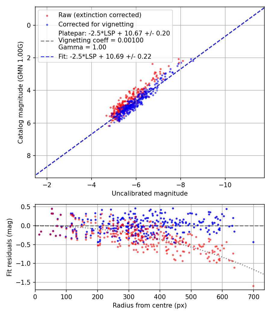 Photometry report
