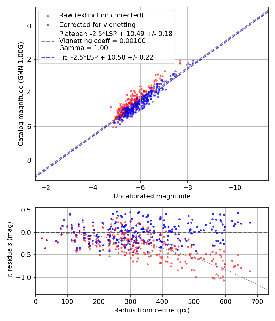 Photometry report