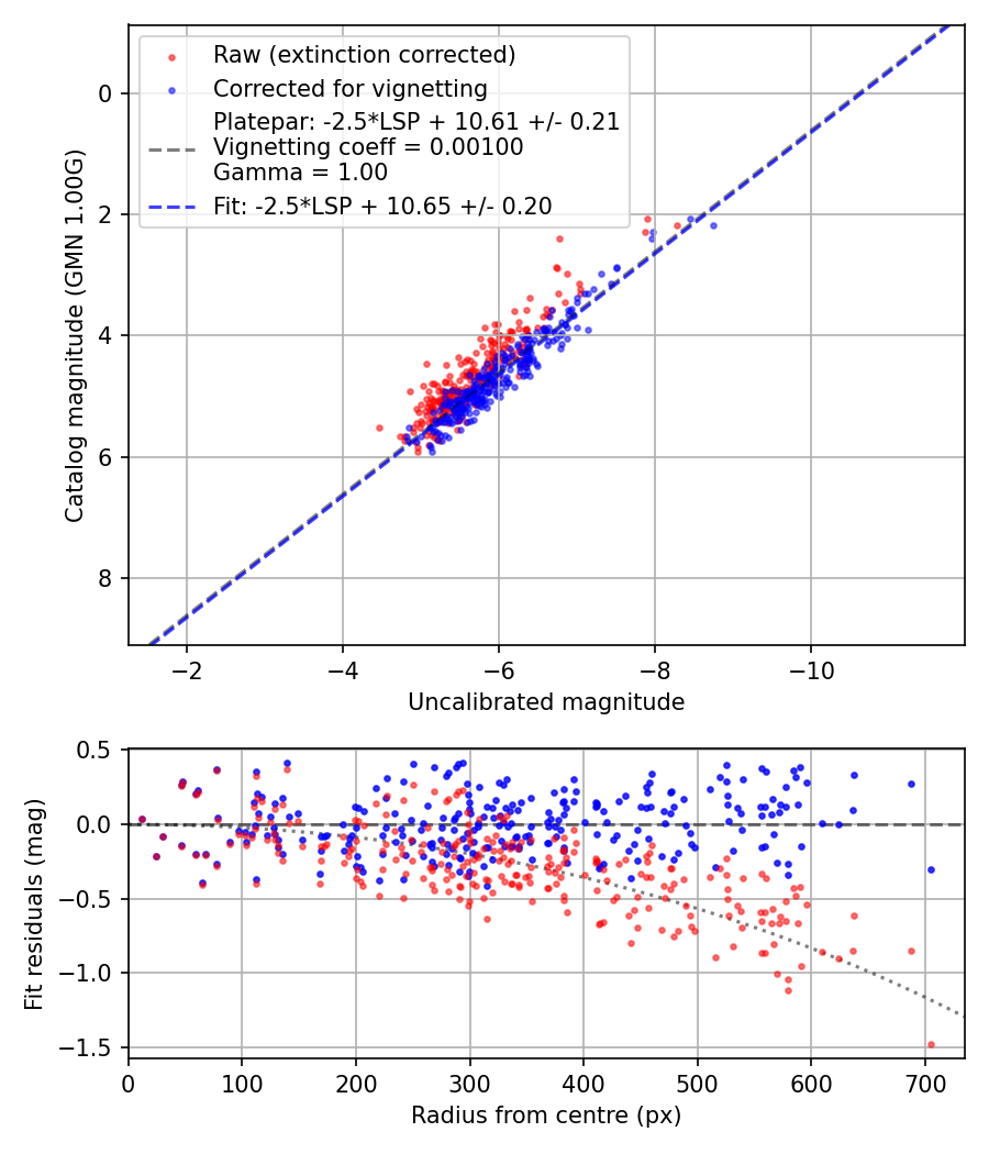 Photometry report