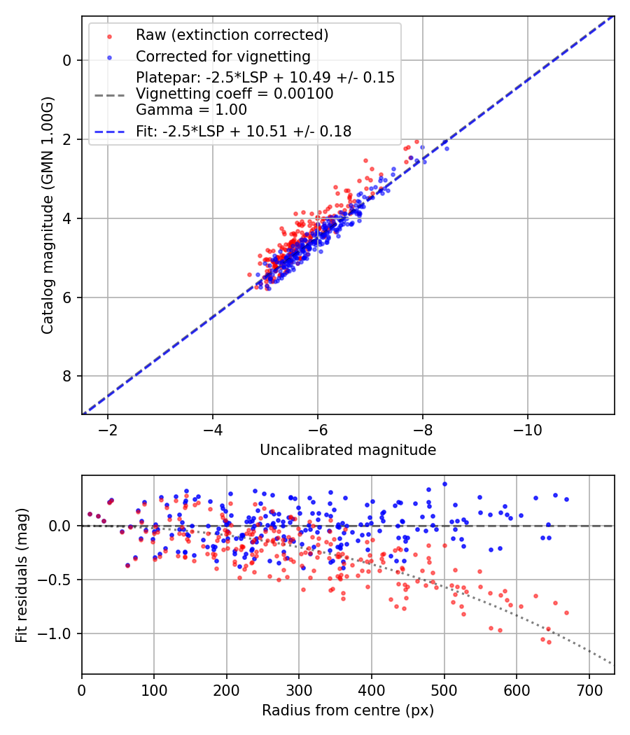 Photometry report