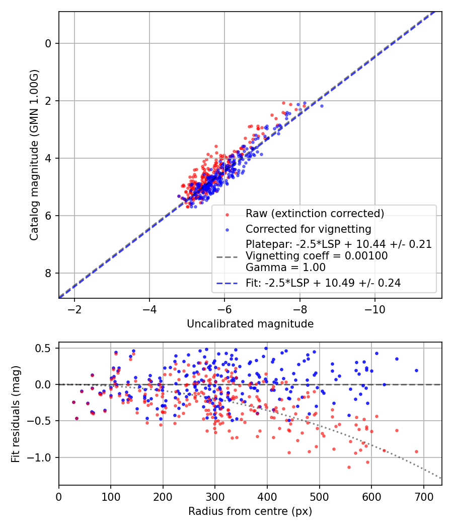 Photometry report