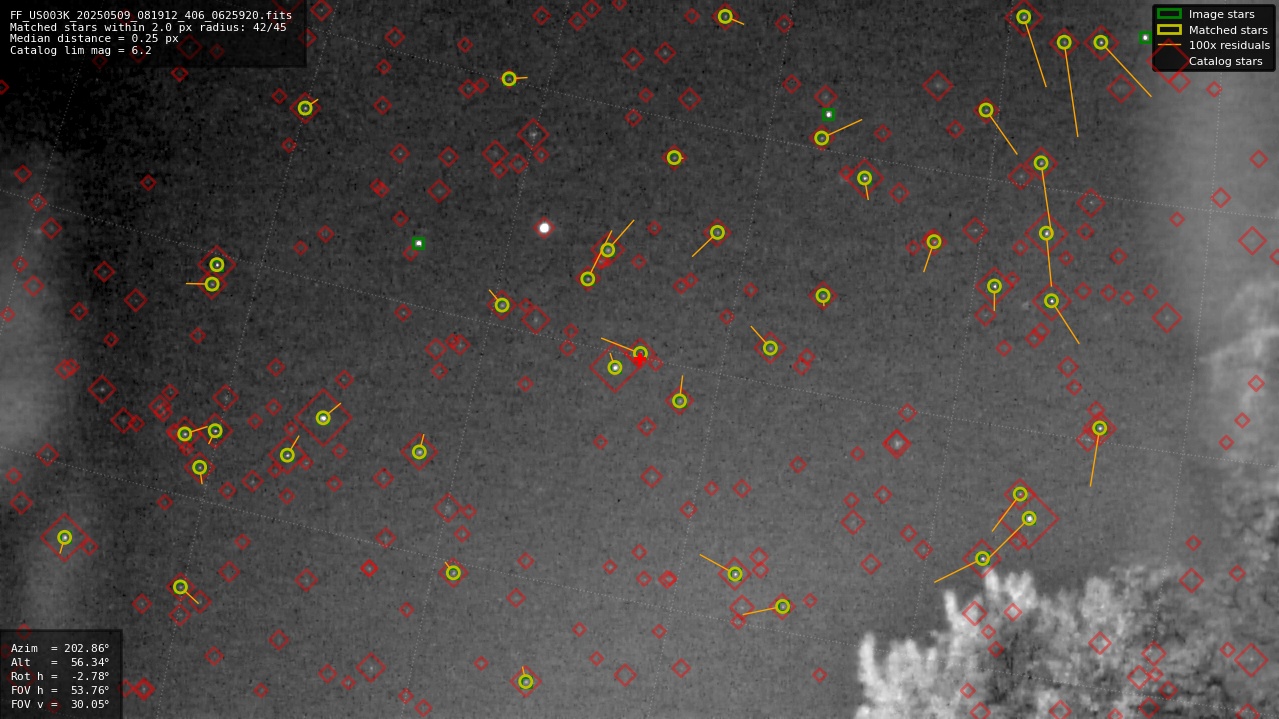 Astrometry report