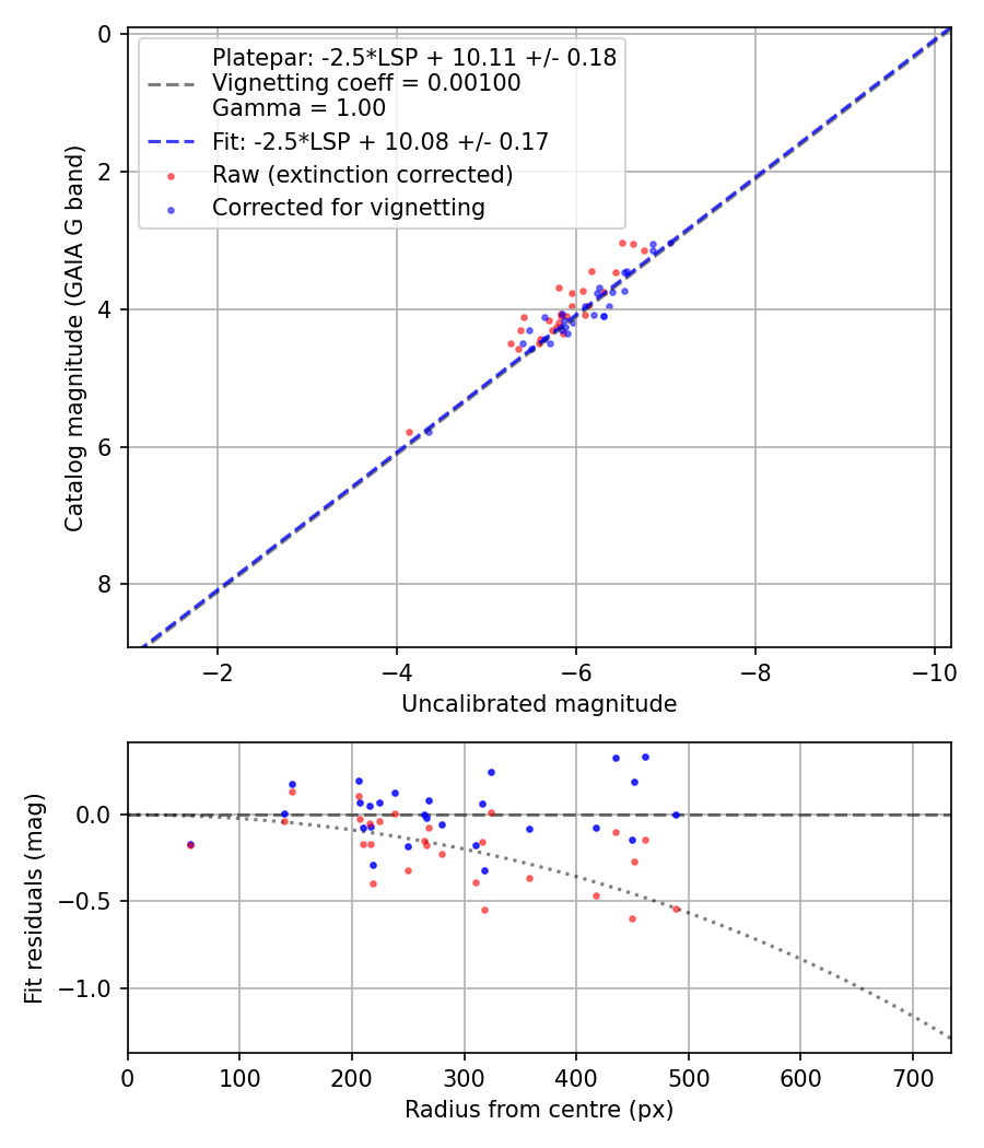 Photometry report
