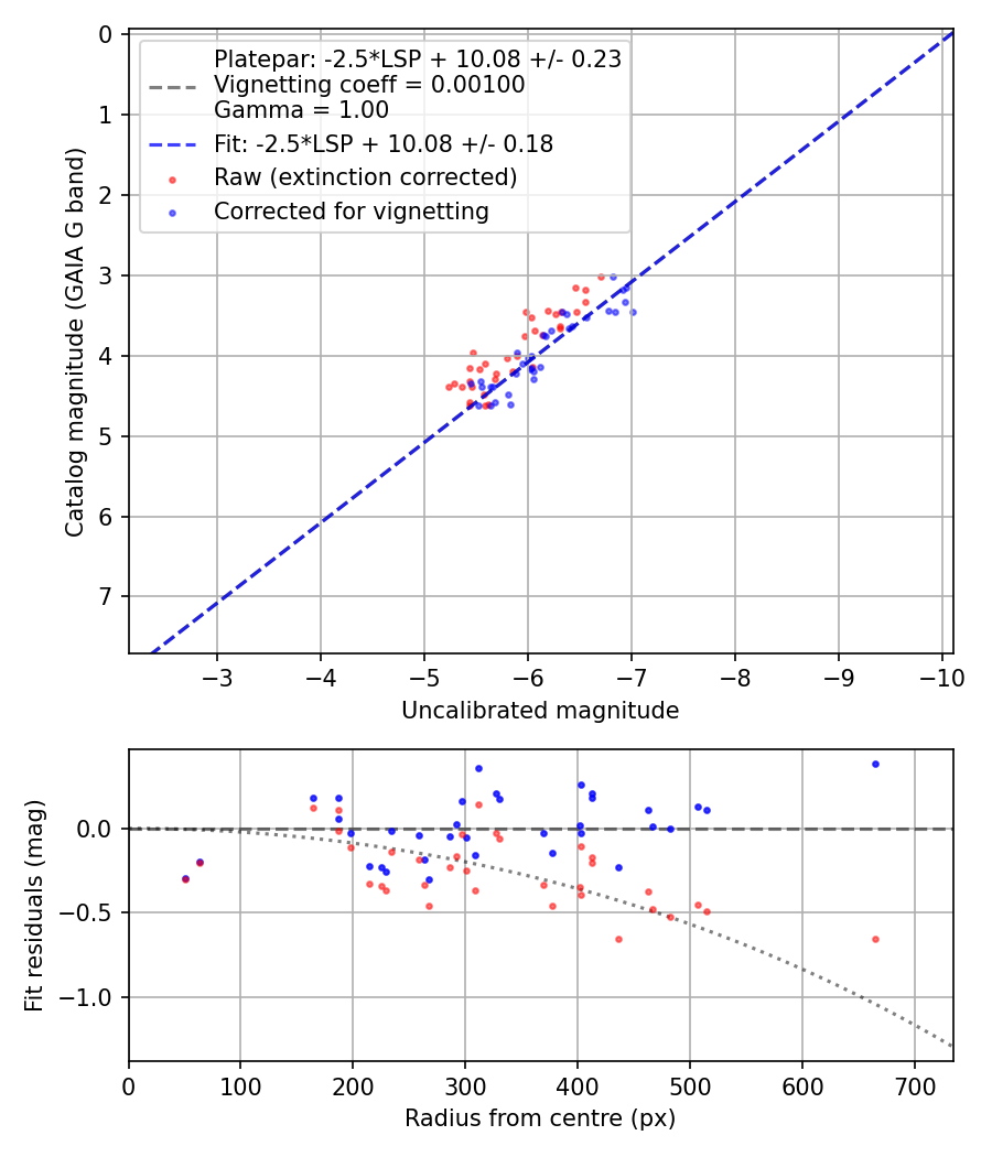 Photometry report