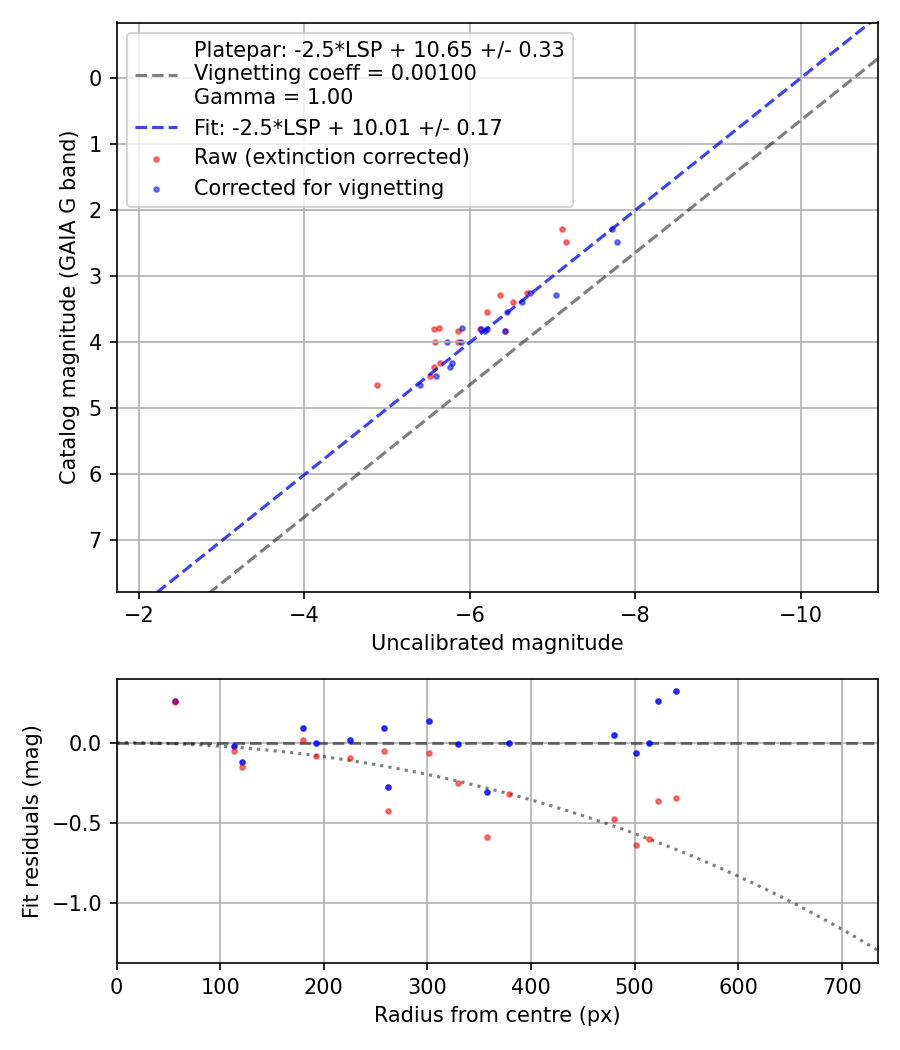 Photometry report