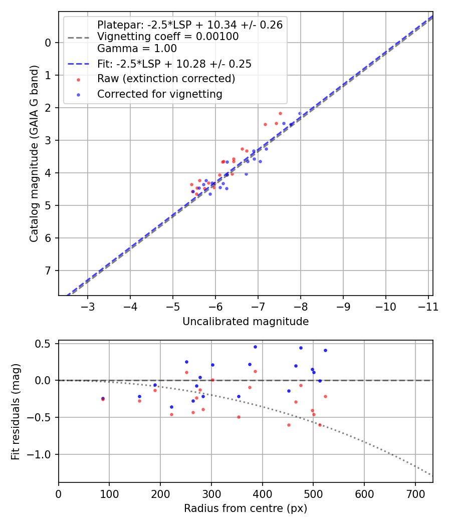 Photometry report
