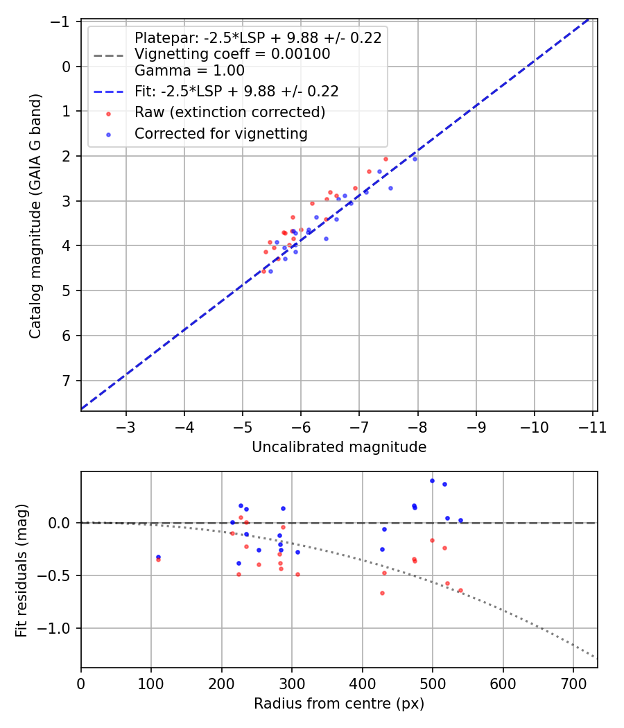 Photometry report