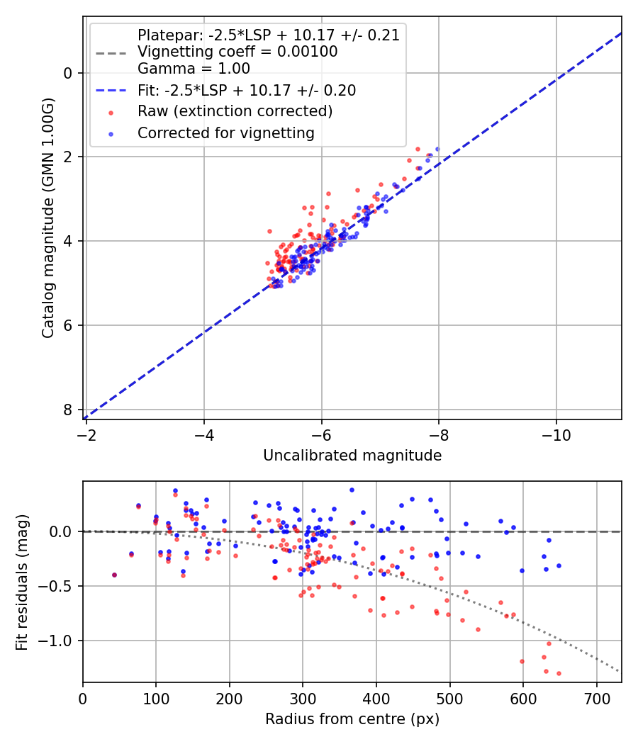 Photometry report