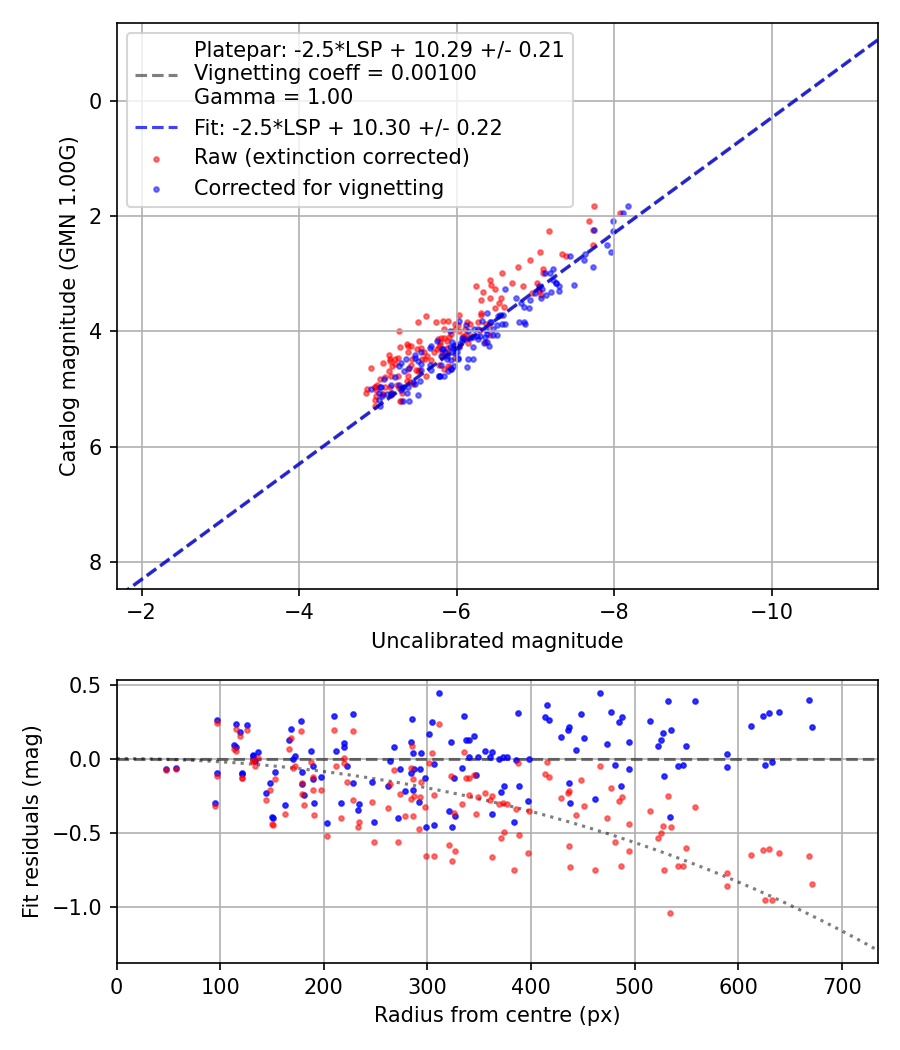 Photometry report
