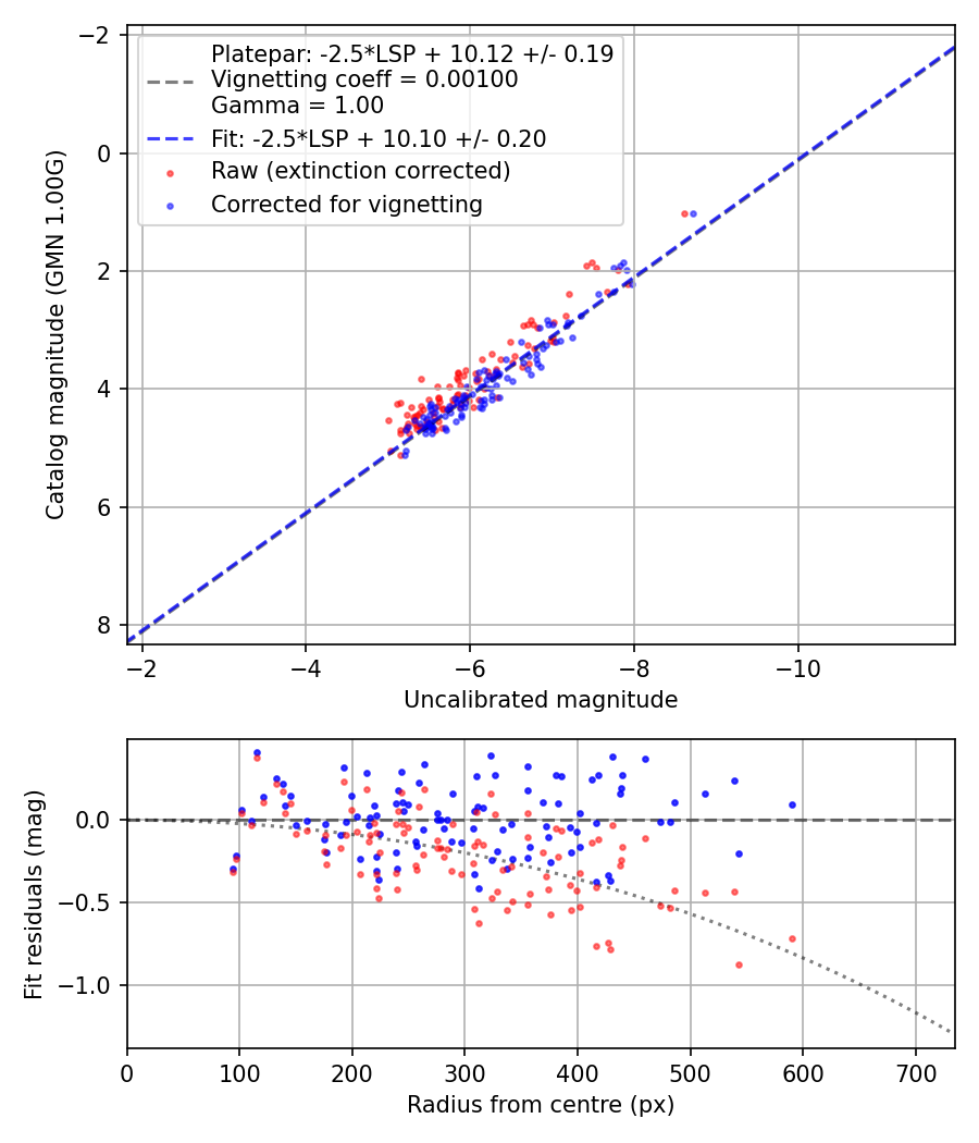 Photometry report