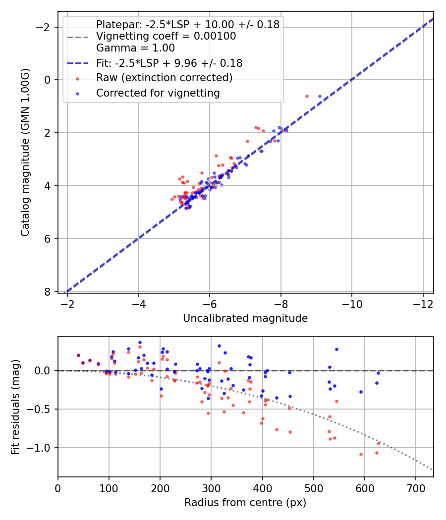 Photometry report