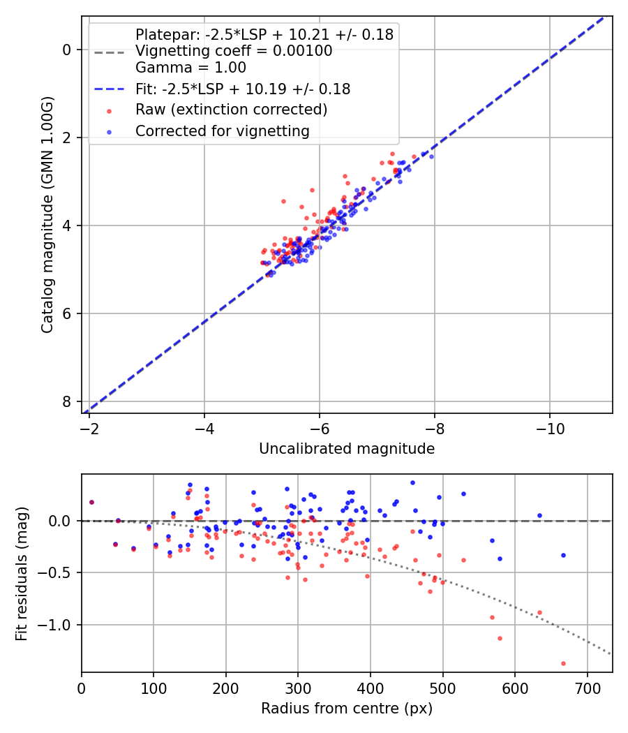 Photometry report