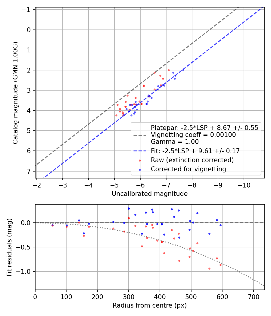 Photometry report