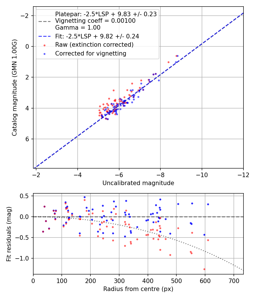 Photometry report
