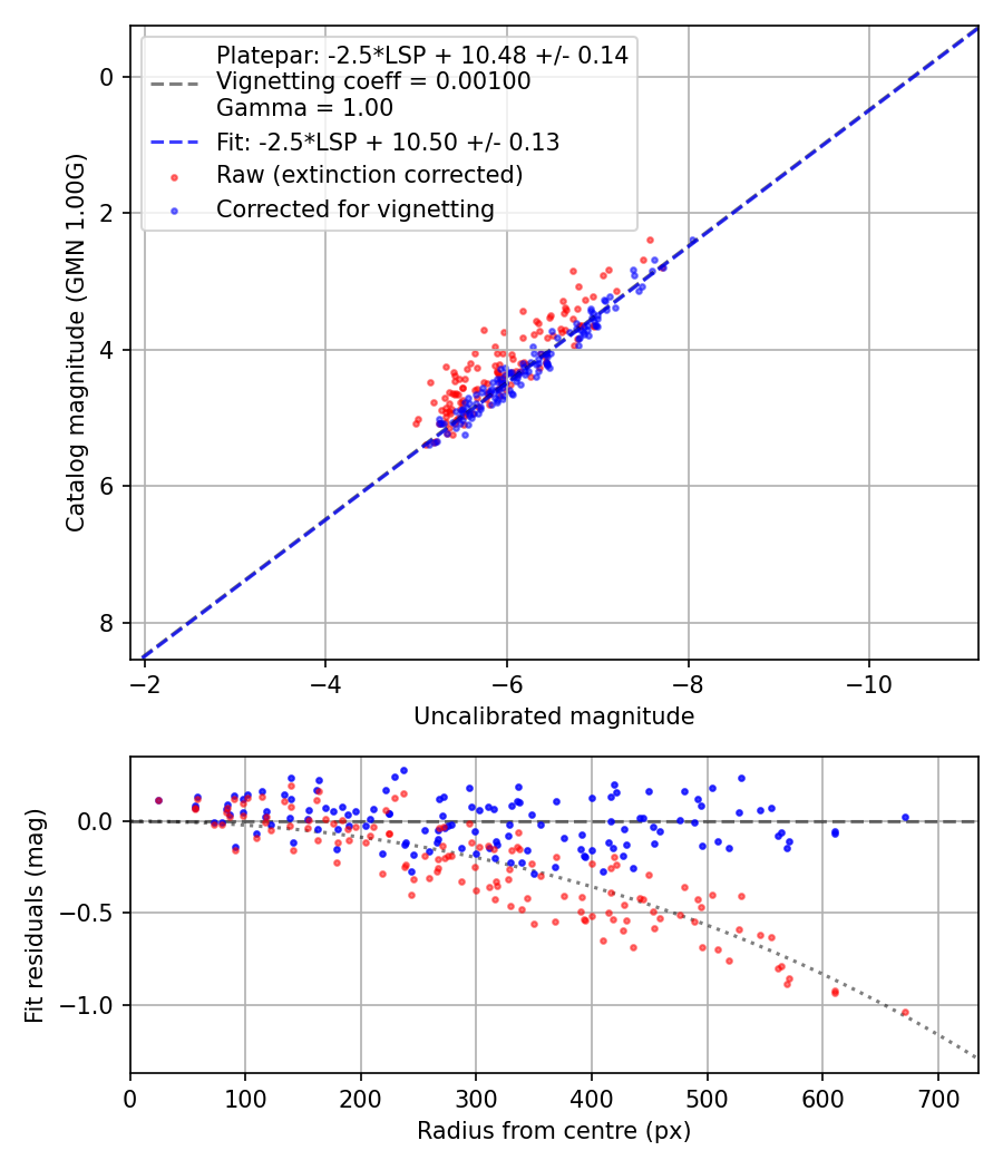Photometry report
