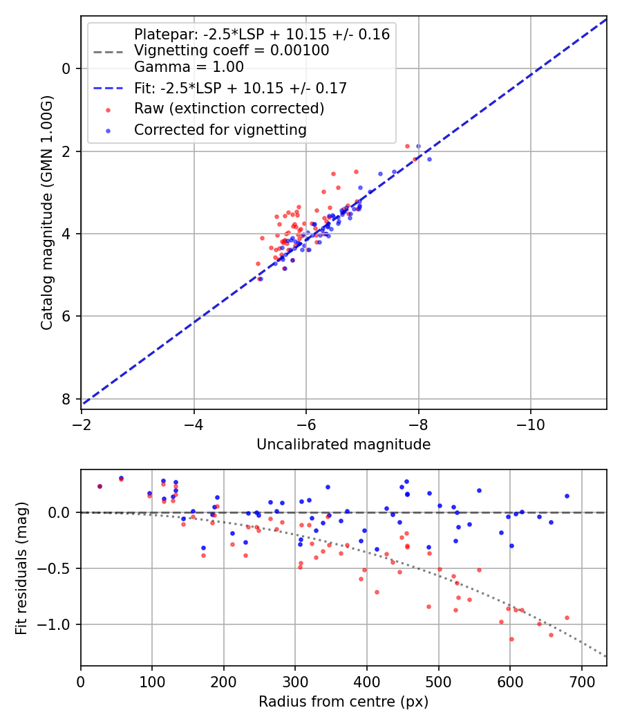 Photometry report