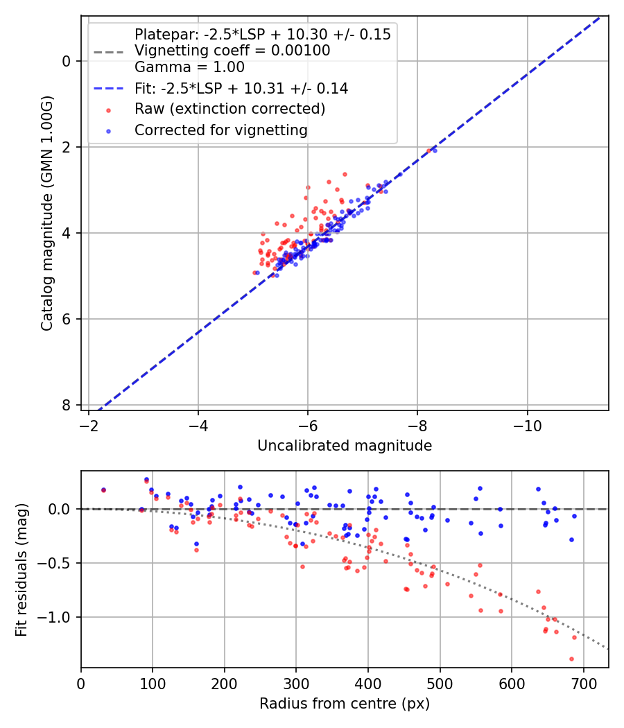 Photometry report