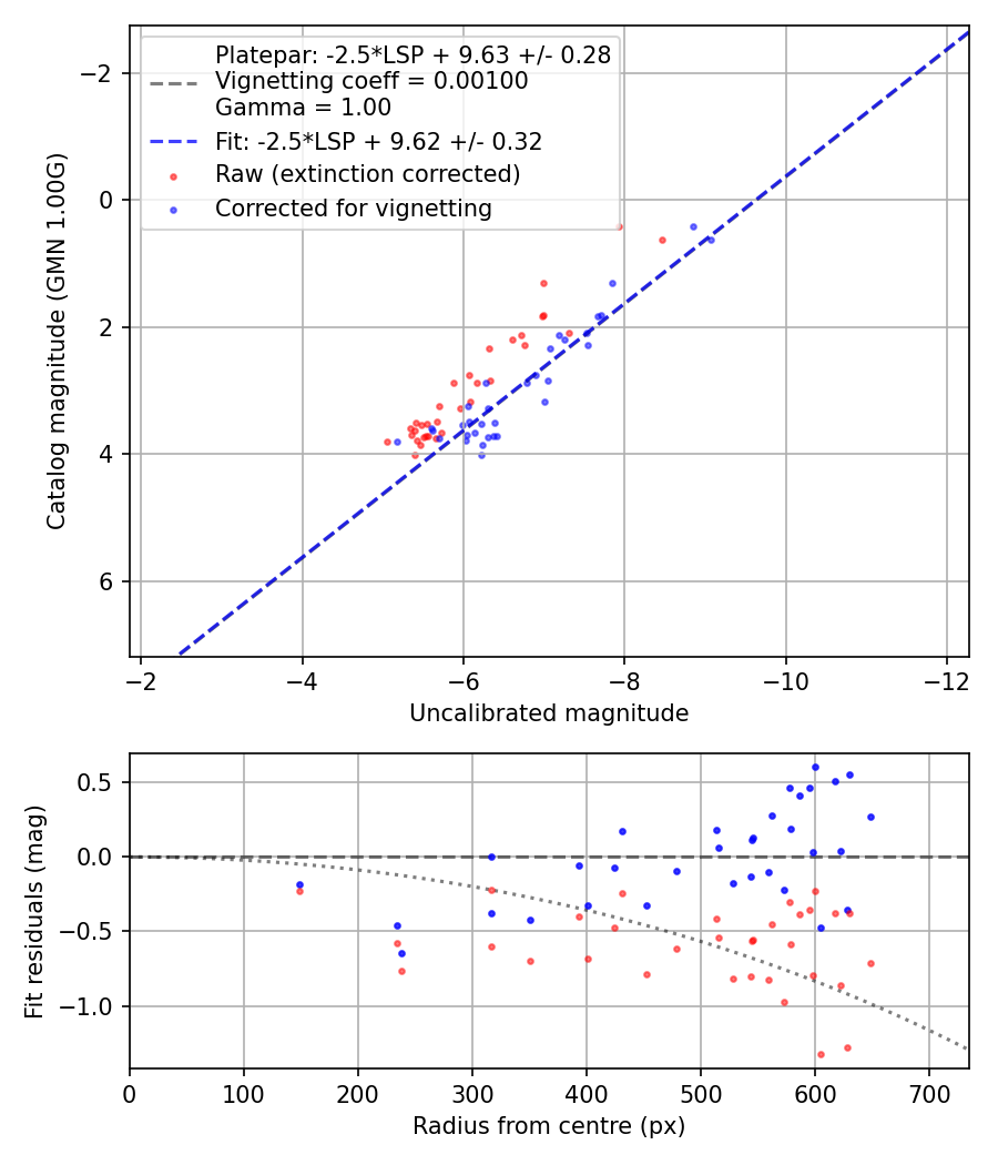 Photometry report