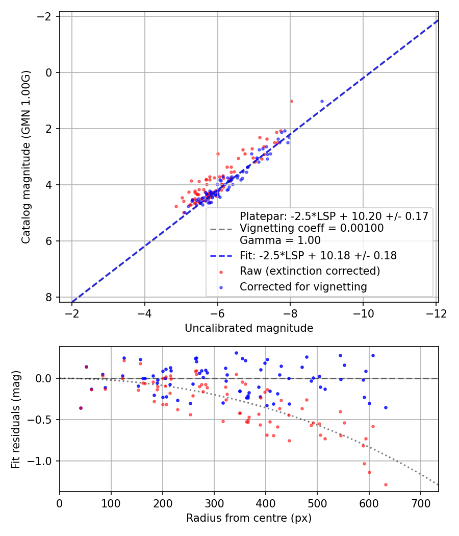 Photometry report