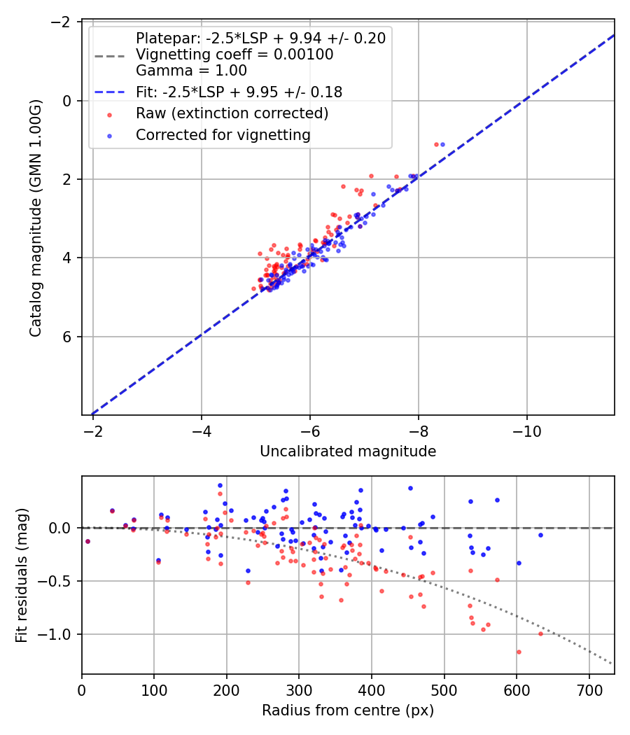 Photometry report