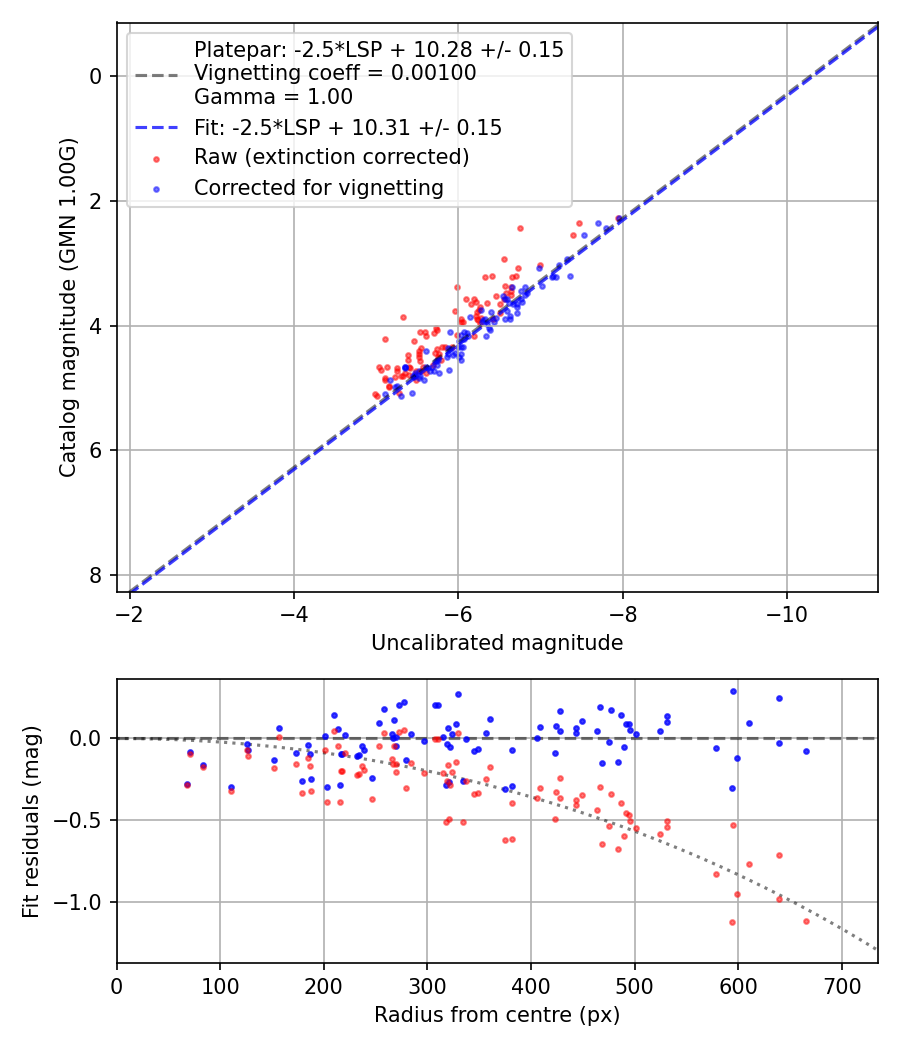 Photometry report