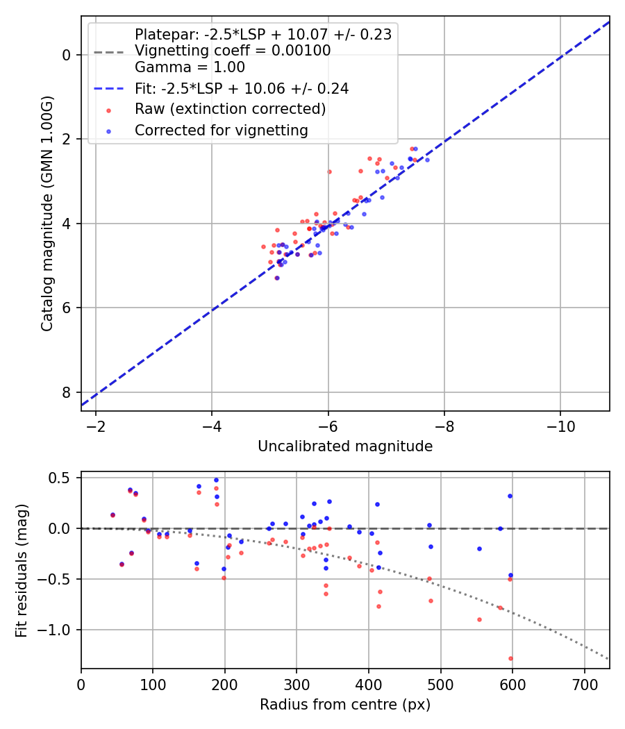 Photometry report