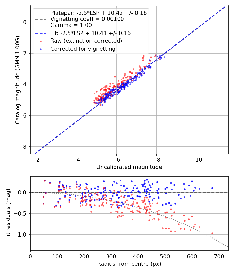 Photometry report