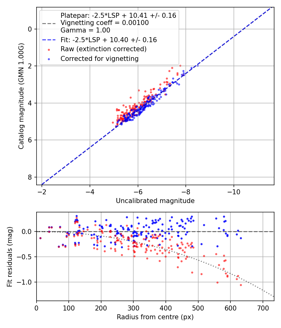 Photometry report