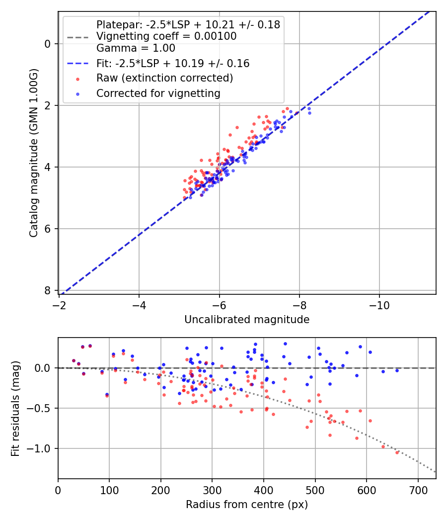 Photometry report