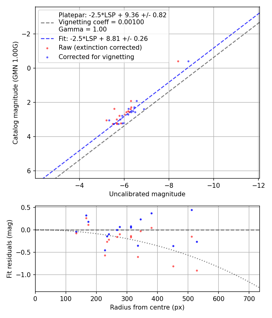 Photometry report