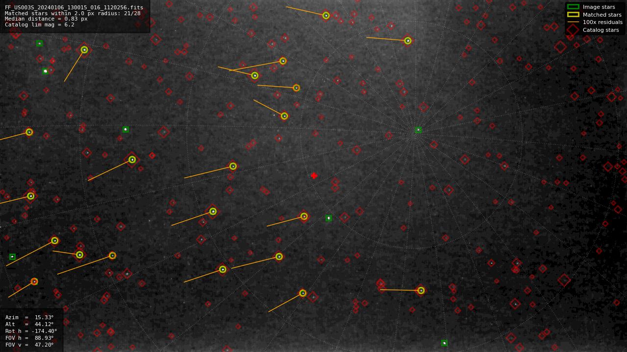 Astrometry report