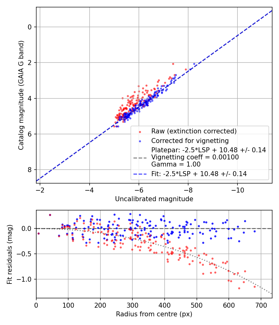 Photometry report