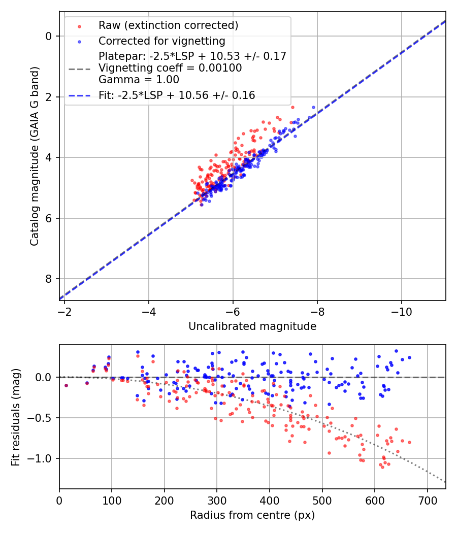 Photometry report