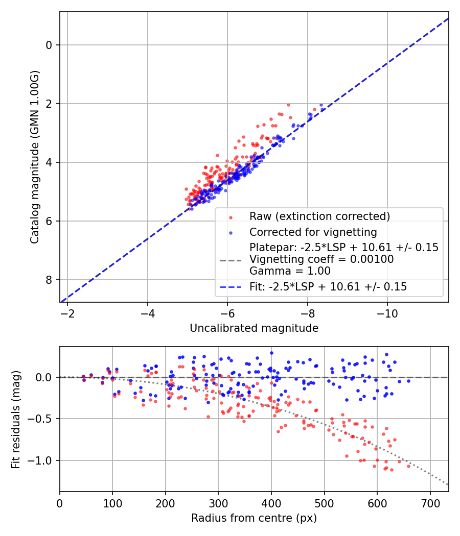 Photometry report