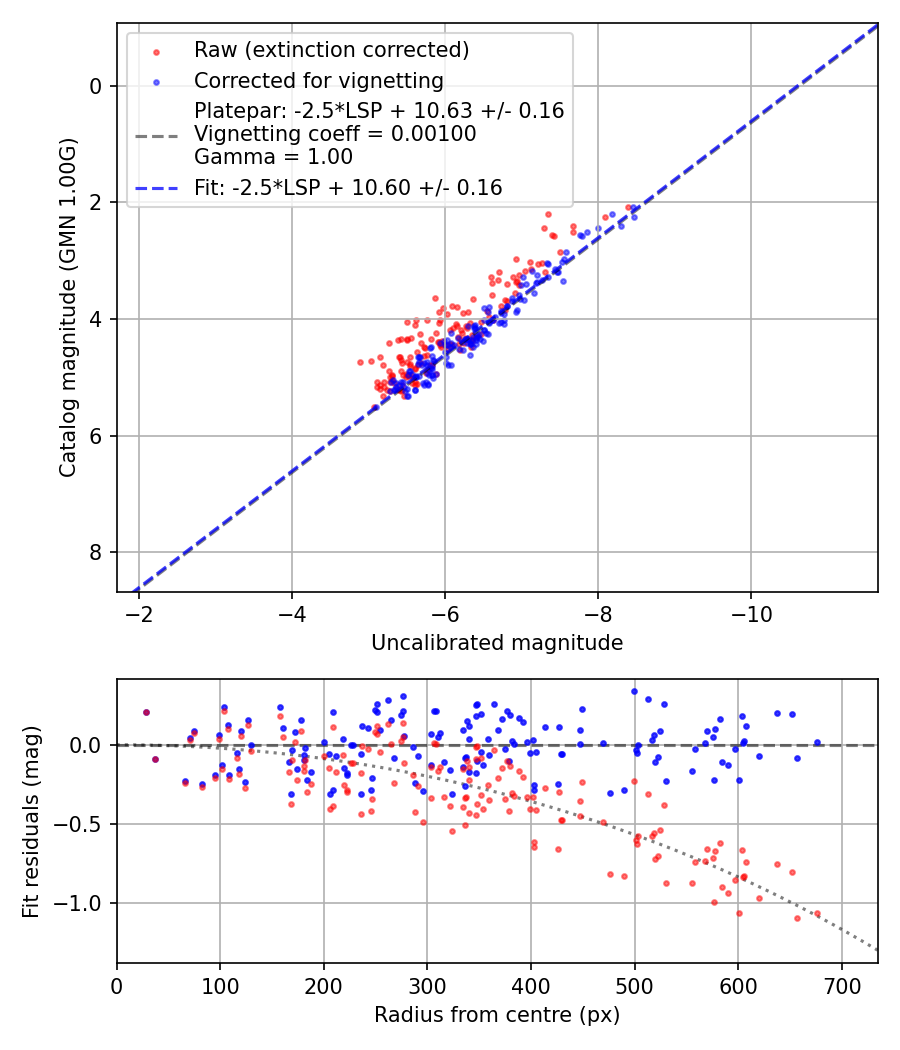 Photometry report