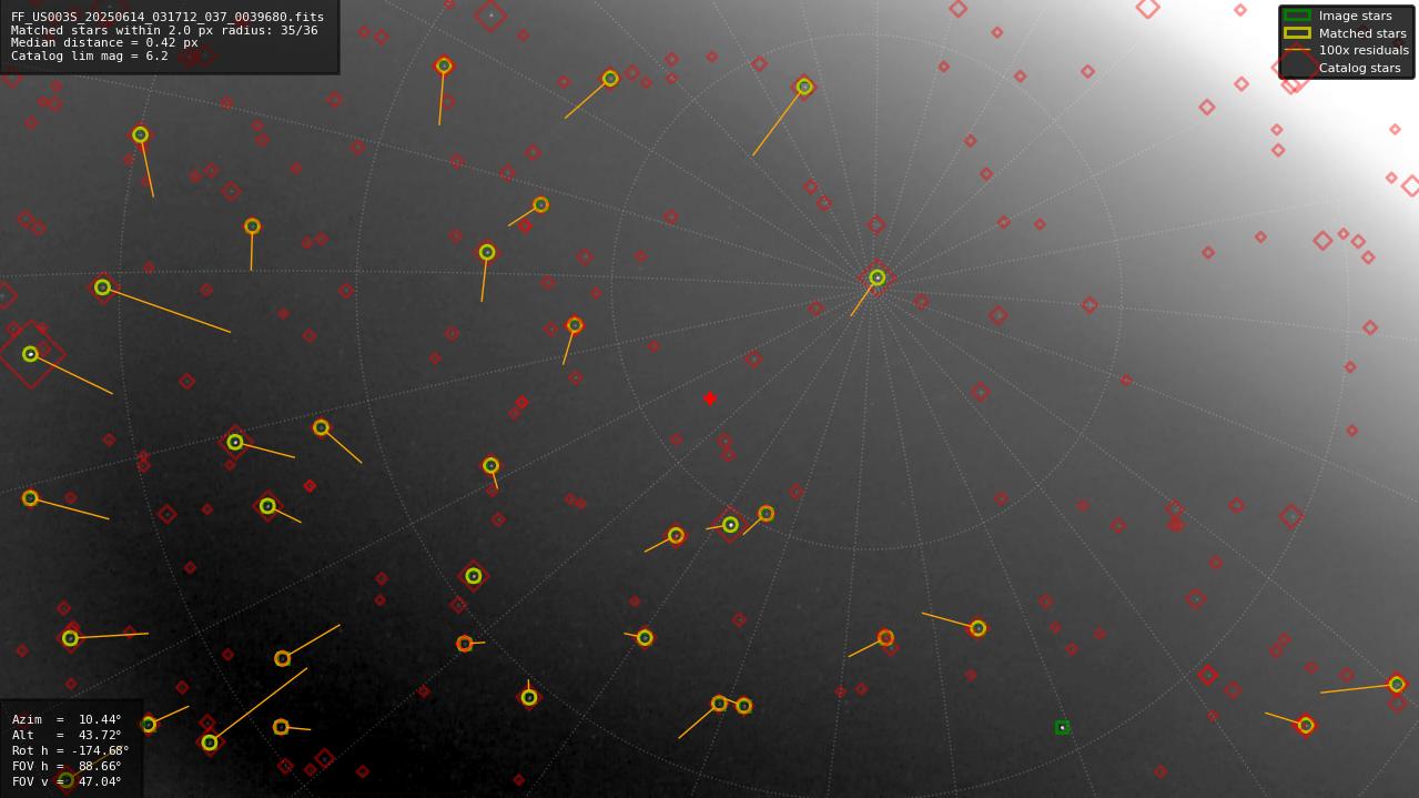 Astrometry report