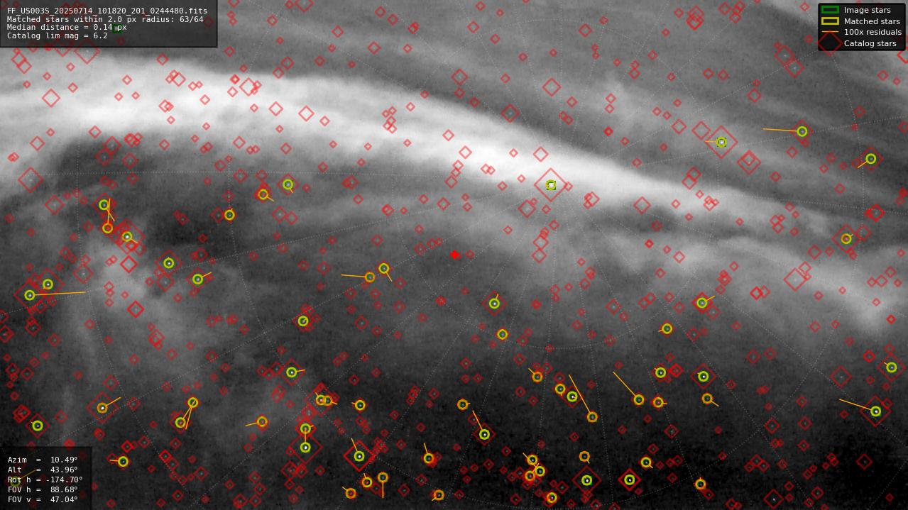 Astrometry report
