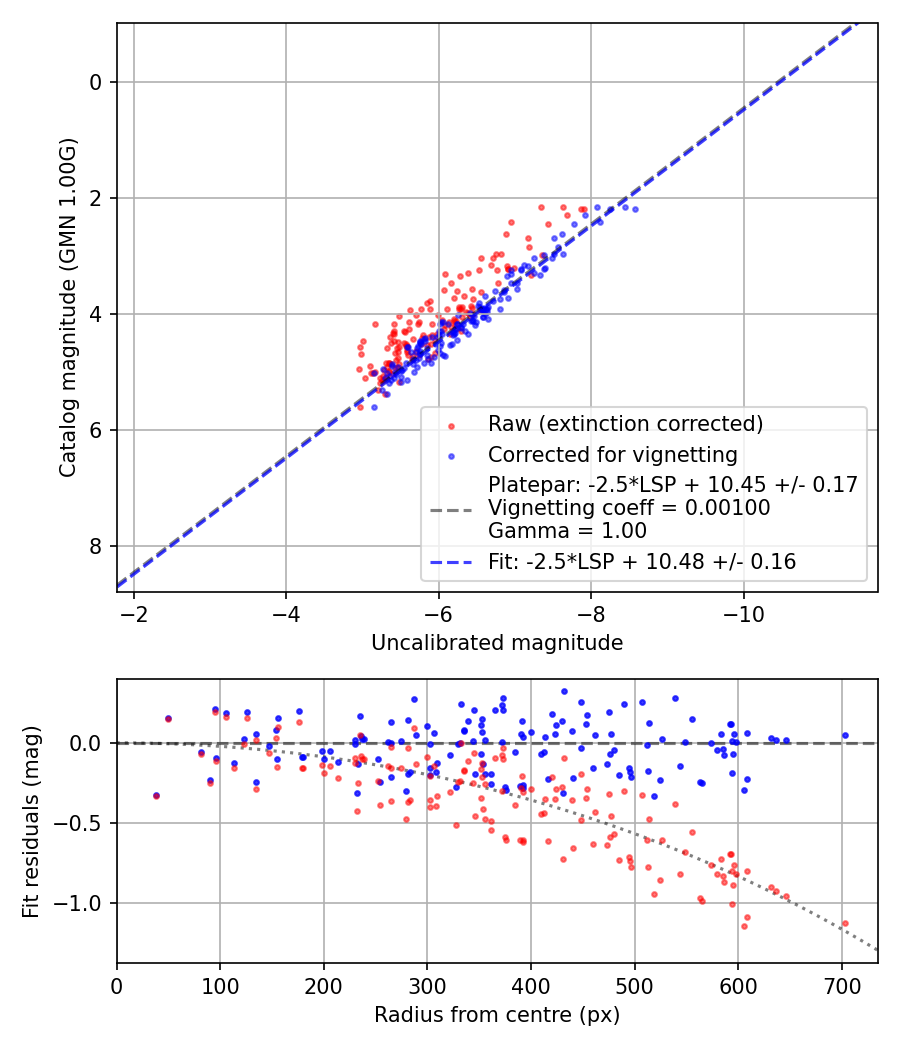 Photometry report