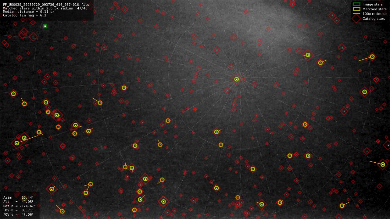 Astrometry report