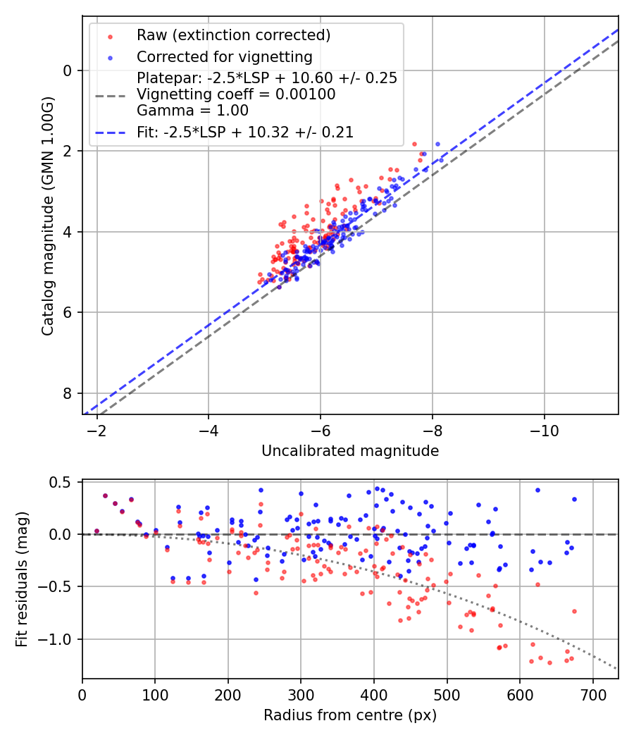 Photometry report
