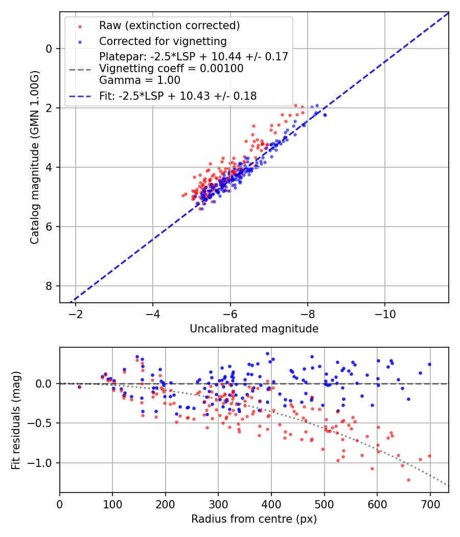 Photometry report