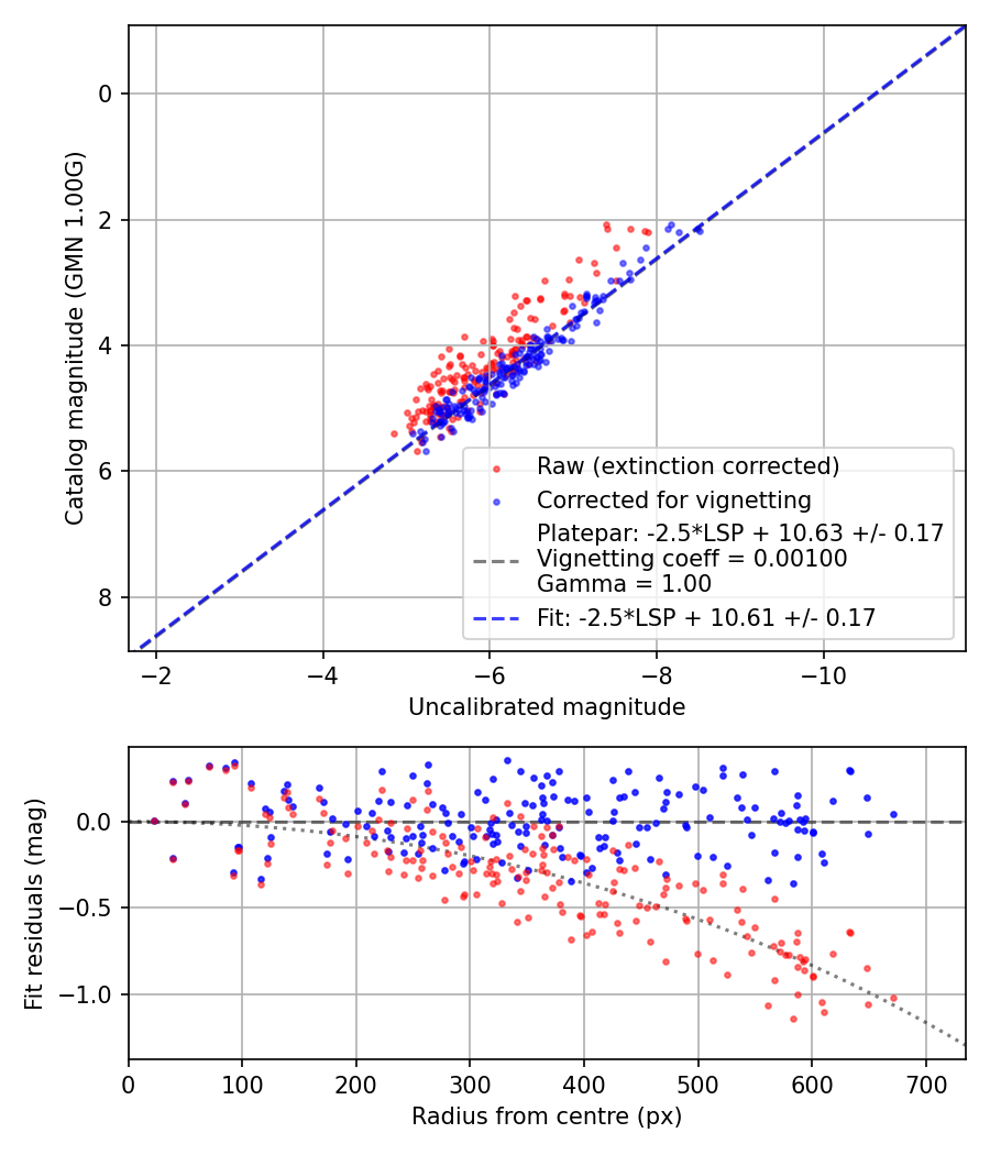 Photometry report