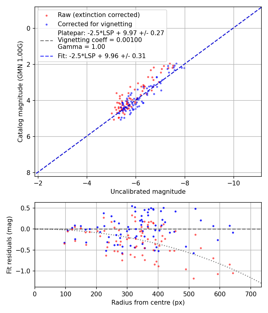 Photometry report