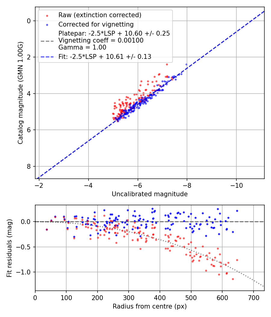 Photometry report