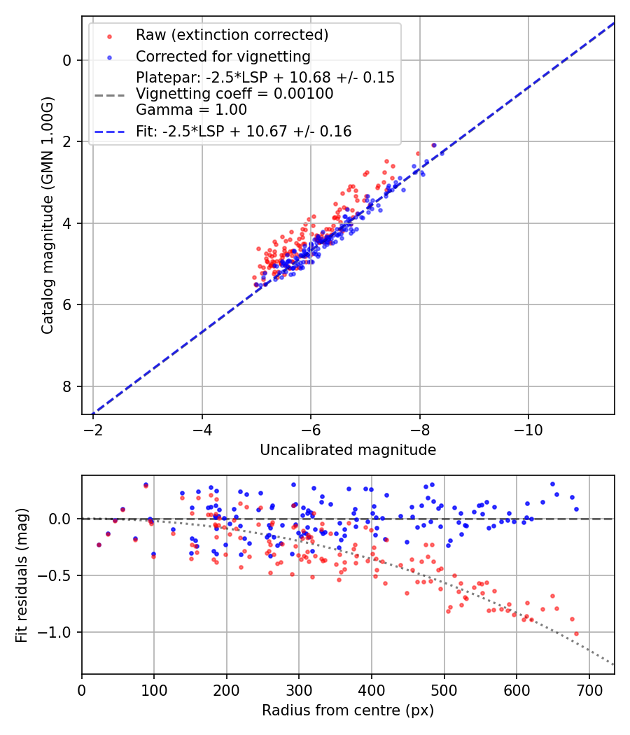 Photometry report