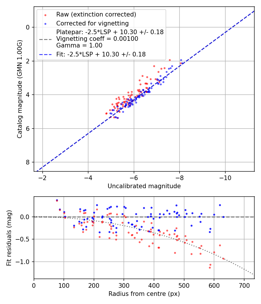 Photometry report