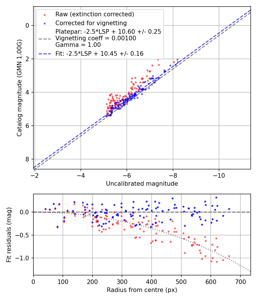 Photometry report