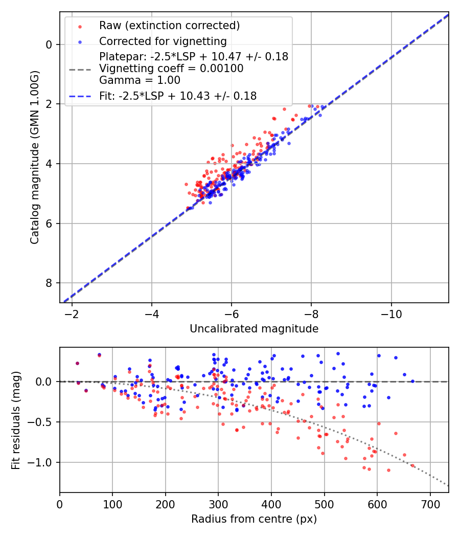 Photometry report